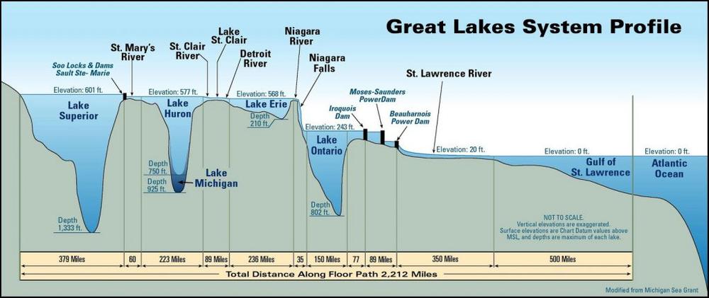 GreatLakesSystemProfile.jpg