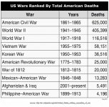 USwarsRankedByDeathTotals.jpg